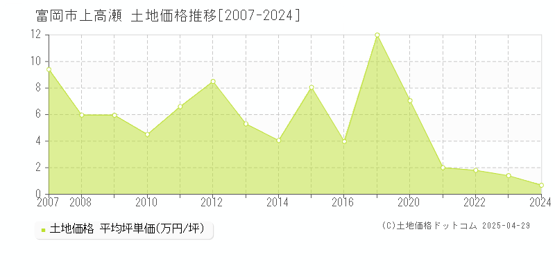 富岡市上高瀬の土地価格推移グラフ 