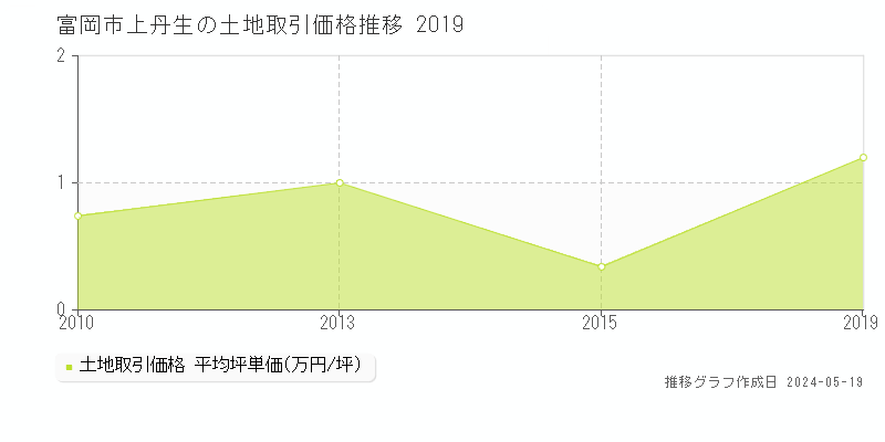 富岡市上丹生の土地価格推移グラフ 