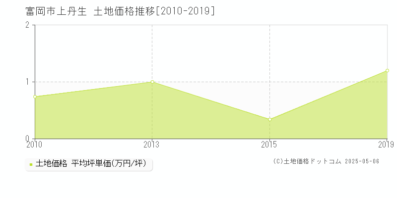 上丹生(富岡市)の土地価格推移グラフ(坪単価)[2010-2019年]