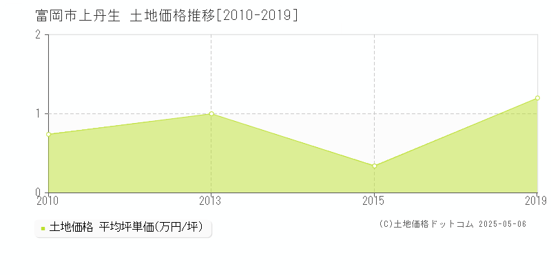 富岡市上丹生の土地価格推移グラフ 