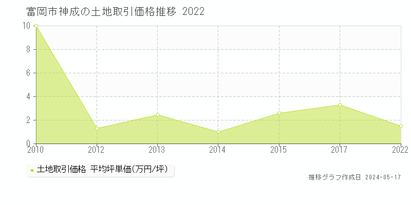 富岡市神成の土地価格推移グラフ 