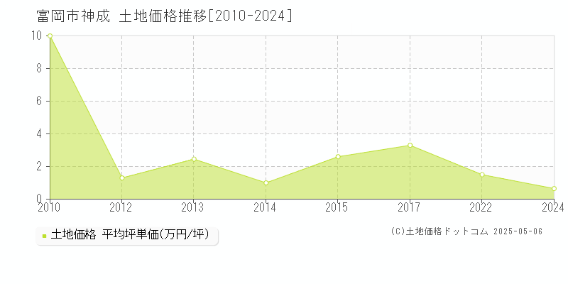 神成(富岡市)の土地価格推移グラフ(坪単価)[2010-2024年]