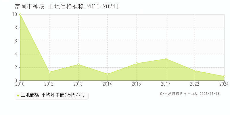 富岡市神成の土地価格推移グラフ 