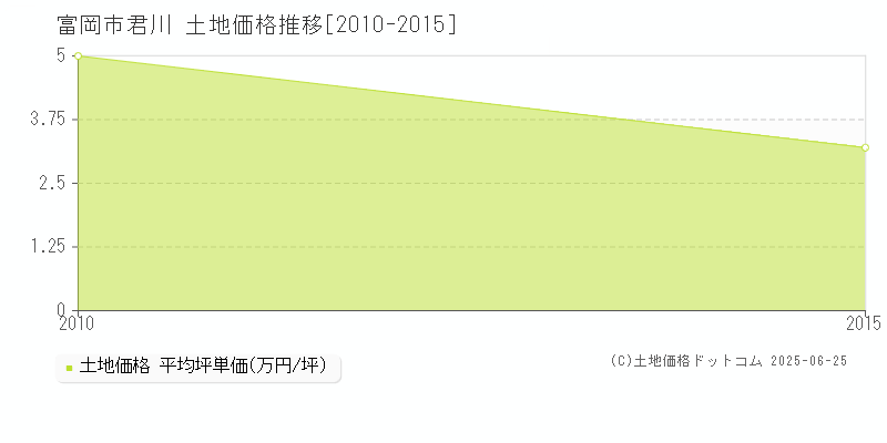 君川(富岡市)の土地価格推移グラフ(坪単価)[2010-2015年]