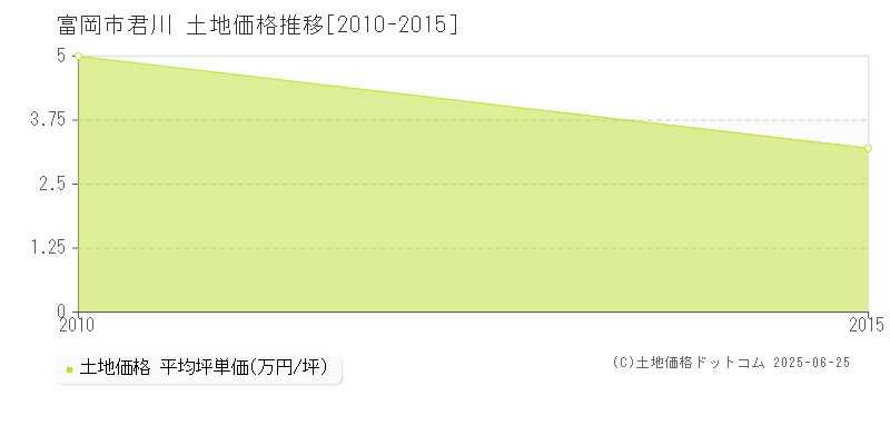 富岡市君川の土地価格推移グラフ 