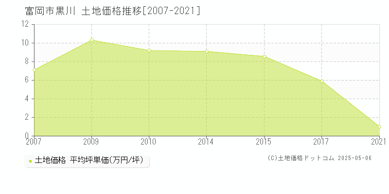 黒川(富岡市)の土地価格推移グラフ(坪単価)[2007-2021年]