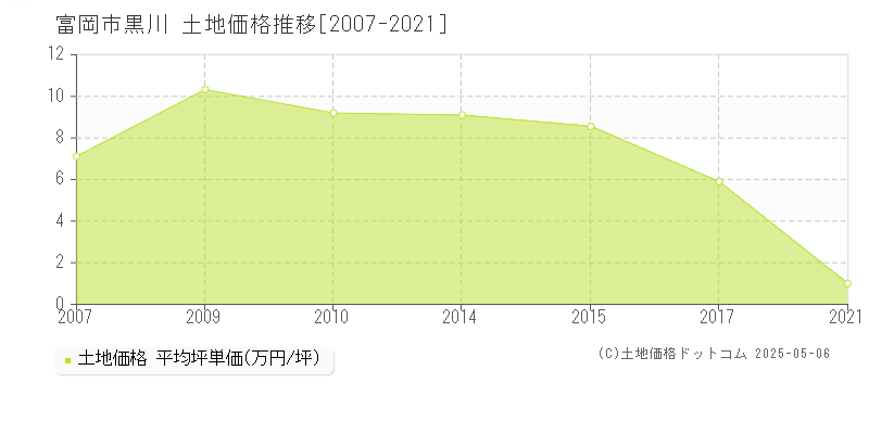 富岡市黒川の土地価格推移グラフ 