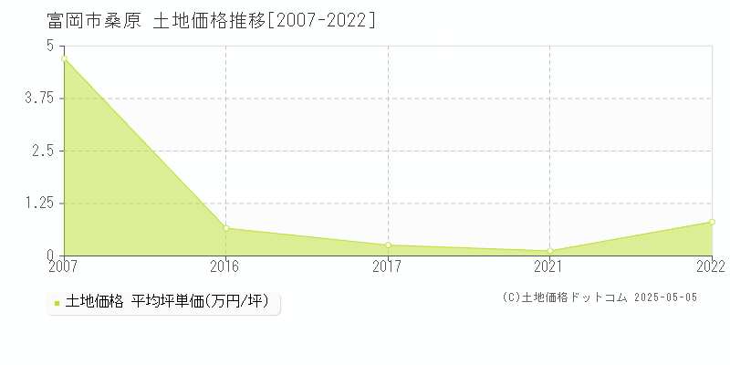 桑原(富岡市)の土地価格推移グラフ(坪単価)[2007-2022年]
