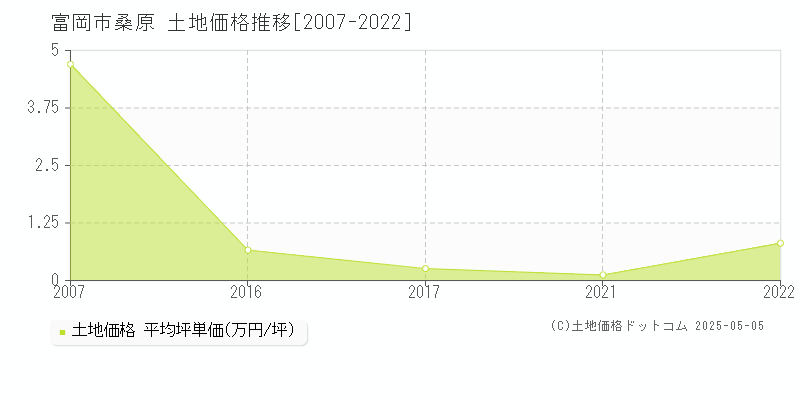 富岡市桑原の土地価格推移グラフ 