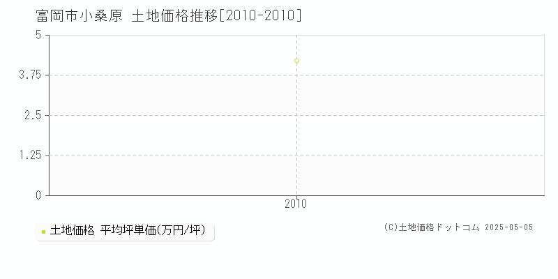 小桑原(富岡市)の土地価格推移グラフ(坪単価)[2010-2010年]