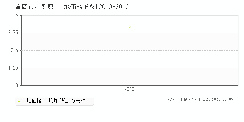 富岡市小桑原の土地価格推移グラフ 