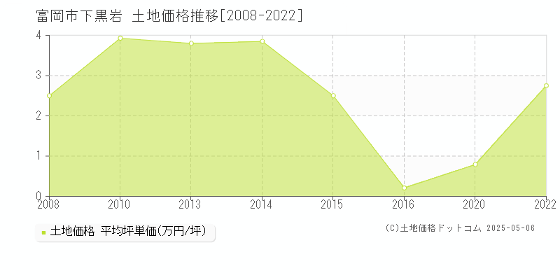 下黒岩(富岡市)の土地価格推移グラフ(坪単価)[2008-2022年]
