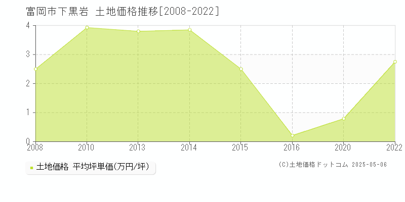 富岡市下黒岩の土地価格推移グラフ 