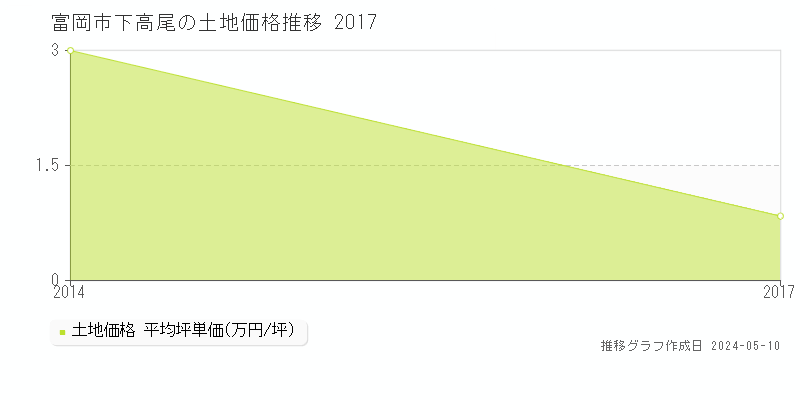 富岡市下高尾の土地価格推移グラフ 