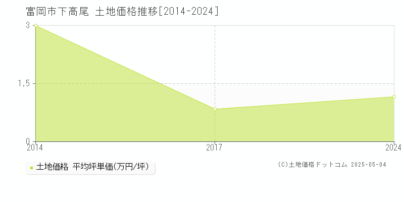下高尾(富岡市)の土地価格推移グラフ(坪単価)[2014-2024年]