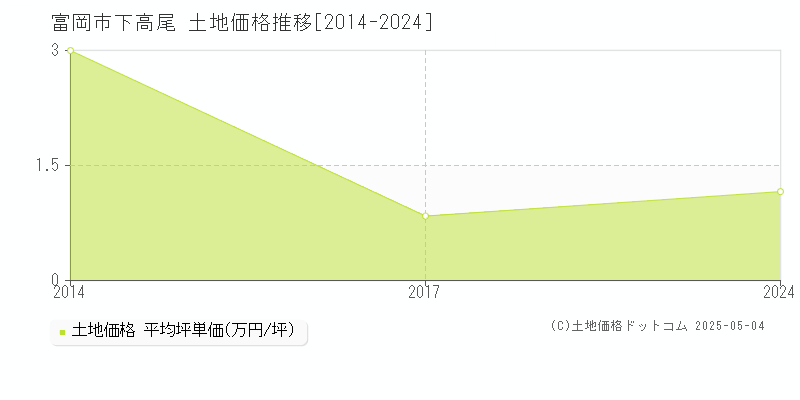 富岡市下高尾の土地価格推移グラフ 