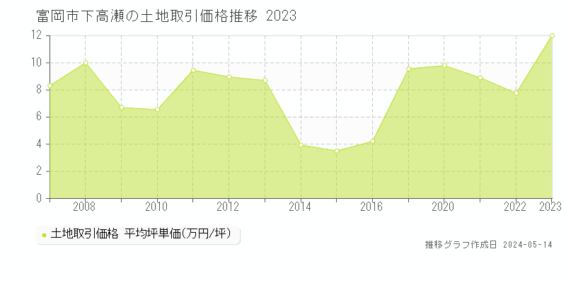 富岡市下高瀬の土地価格推移グラフ 