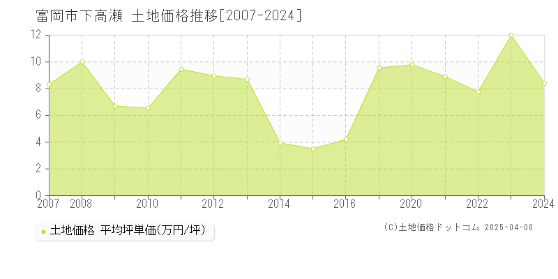 富岡市下高瀬の土地価格推移グラフ 