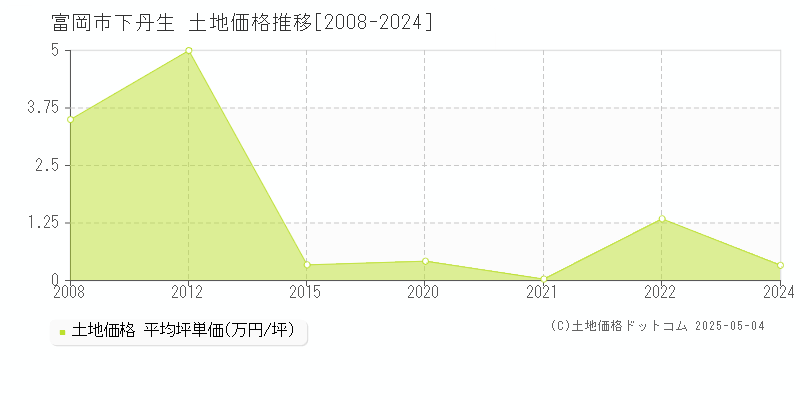 下丹生(富岡市)の土地価格推移グラフ(坪単価)[2008-2024年]