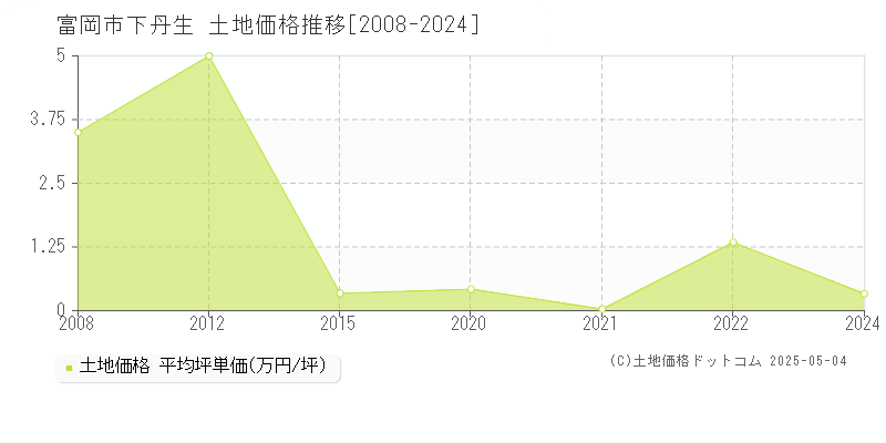 富岡市下丹生の土地価格推移グラフ 