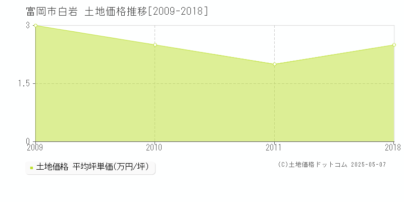 白岩(富岡市)の土地価格推移グラフ(坪単価)[2009-2018年]