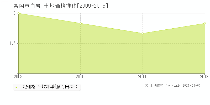 富岡市白岩の土地価格推移グラフ 