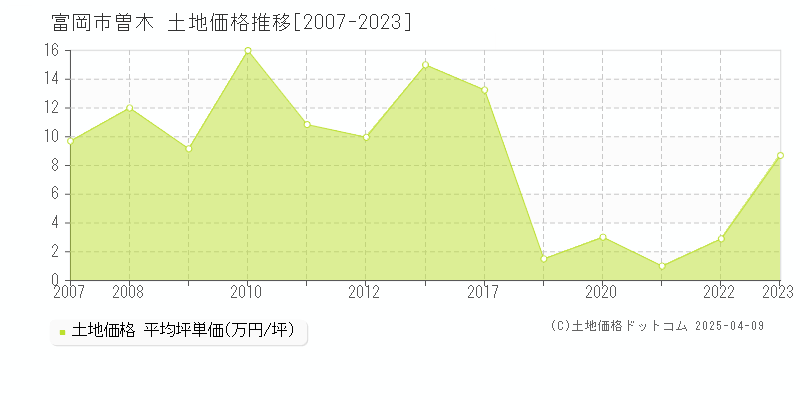 富岡市曽木の土地価格推移グラフ 