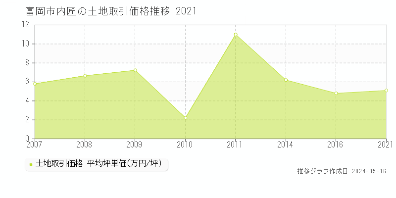 富岡市内匠の土地価格推移グラフ 