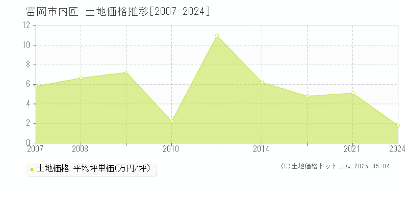 内匠(富岡市)の土地価格推移グラフ(坪単価)[2007-2024年]