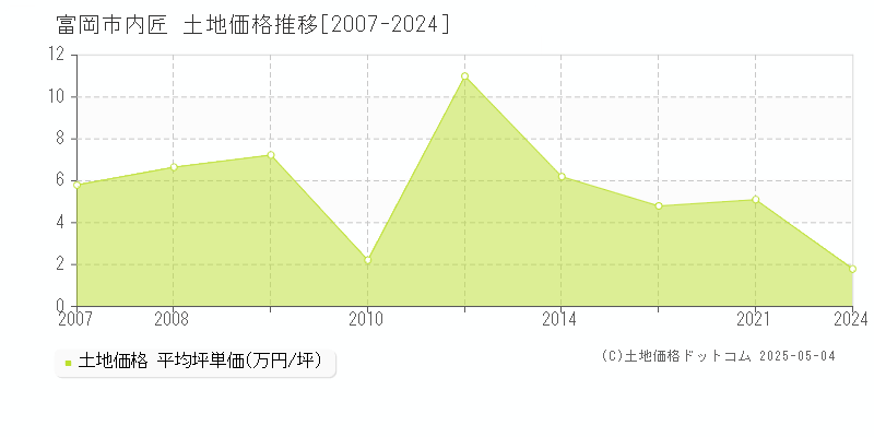 富岡市内匠の土地価格推移グラフ 