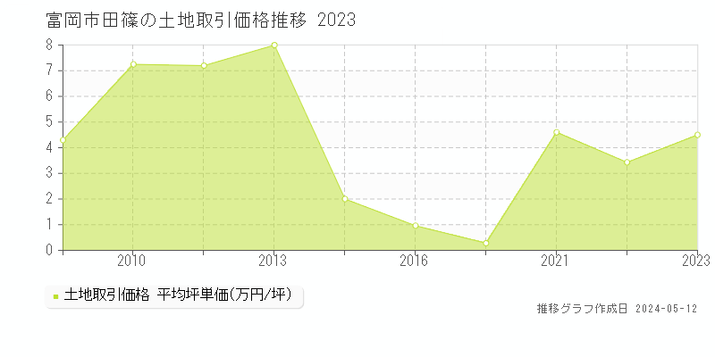 富岡市田篠の土地価格推移グラフ 