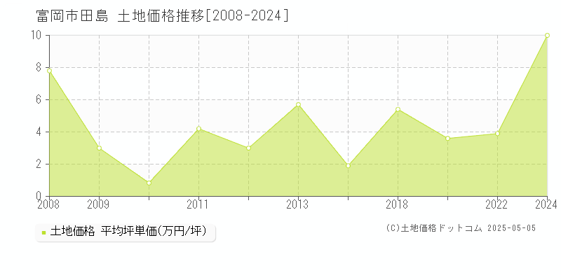 田島(富岡市)の土地価格推移グラフ(坪単価)[2008-2024年]