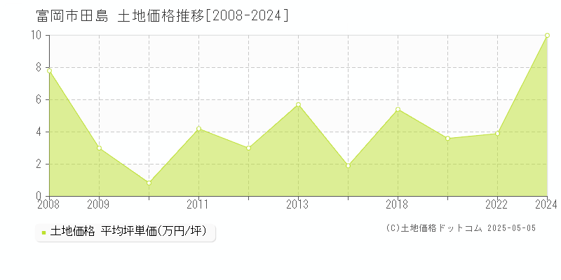 富岡市田島の土地価格推移グラフ 