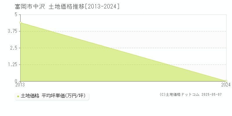 中沢(富岡市)の土地価格推移グラフ(坪単価)[2013-2024年]