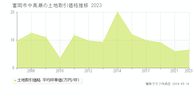 富岡市中高瀬の土地価格推移グラフ 