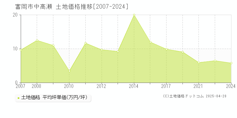 富岡市中高瀬の土地価格推移グラフ 