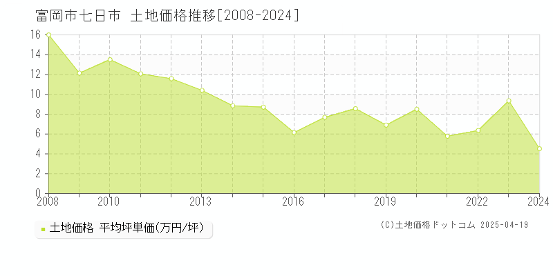 富岡市七日市の土地価格推移グラフ 