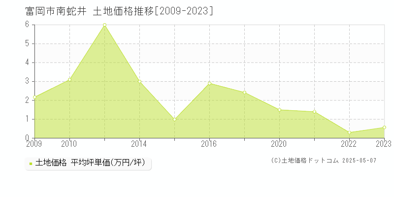 南蛇井(富岡市)の土地価格推移グラフ(坪単価)[2009-2023年]