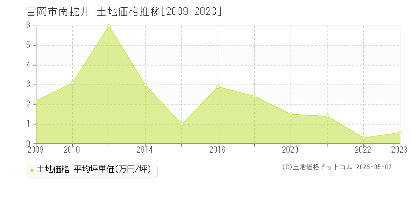 富岡市南蛇井の土地価格推移グラフ 