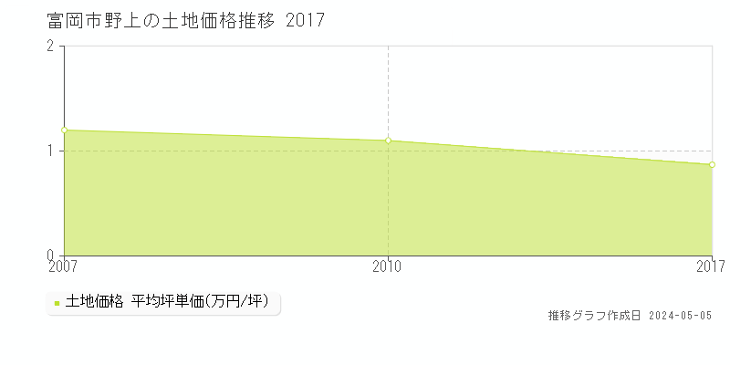 富岡市野上の土地価格推移グラフ 