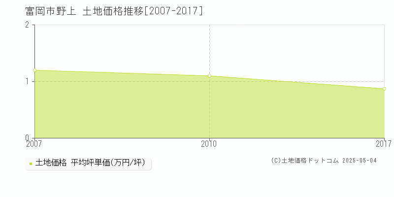 野上(富岡市)の土地価格推移グラフ(坪単価)[2007-2017年]
