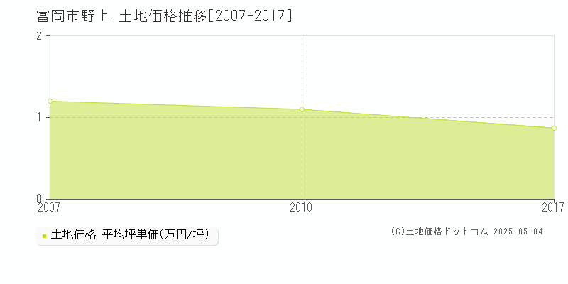 富岡市野上の土地価格推移グラフ 