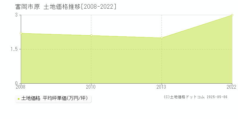 原(富岡市)の土地価格推移グラフ(坪単価)[2008-2022年]