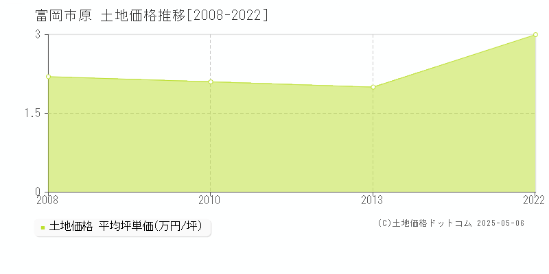 富岡市原の土地価格推移グラフ 