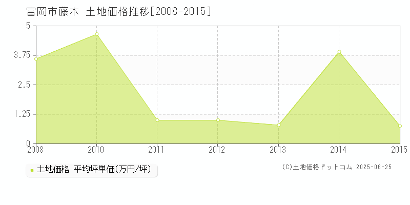 藤木(富岡市)の土地価格推移グラフ(坪単価)[2008-2015年]