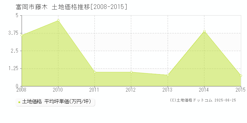 富岡市藤木の土地価格推移グラフ 