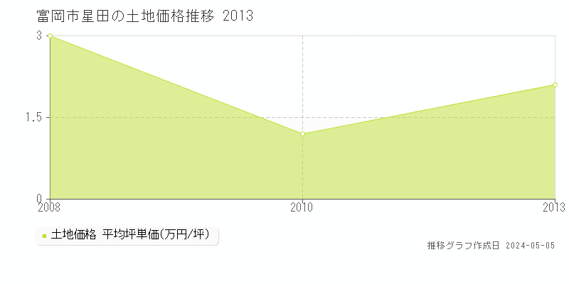 富岡市星田の土地価格推移グラフ 
