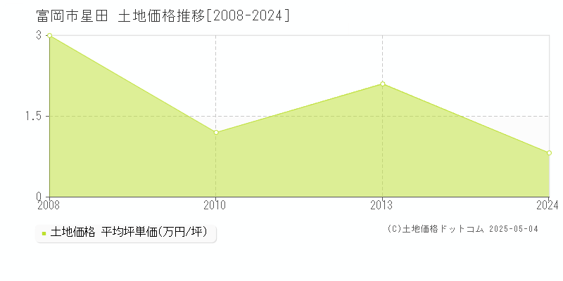 星田(富岡市)の土地価格推移グラフ(坪単価)[2008-2024年]