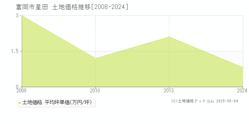 富岡市星田の土地価格推移グラフ 