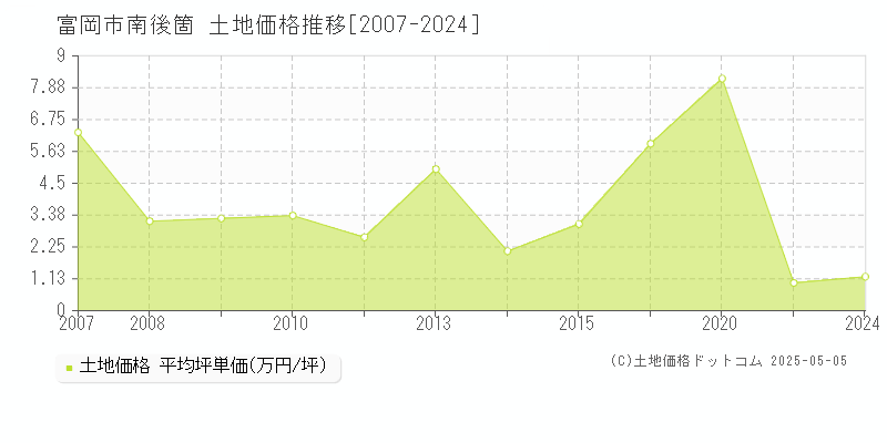 南後箇(富岡市)の土地価格推移グラフ(坪単価)[2007-2024年]